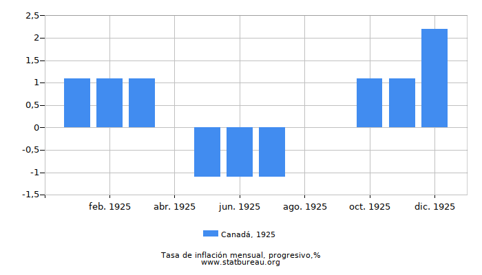 1925 Canadá progresiva tasa de inflación