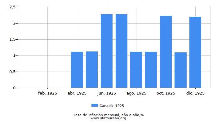 1925 Canadá tasa de inflación: año tras año