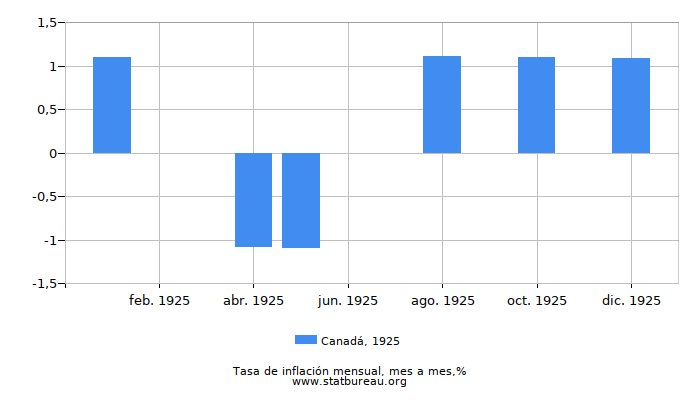 1925 Canadá tasa de inflación: mes a mes