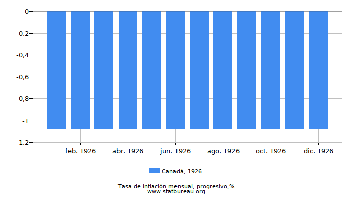 1926 Canadá progresiva tasa de inflación