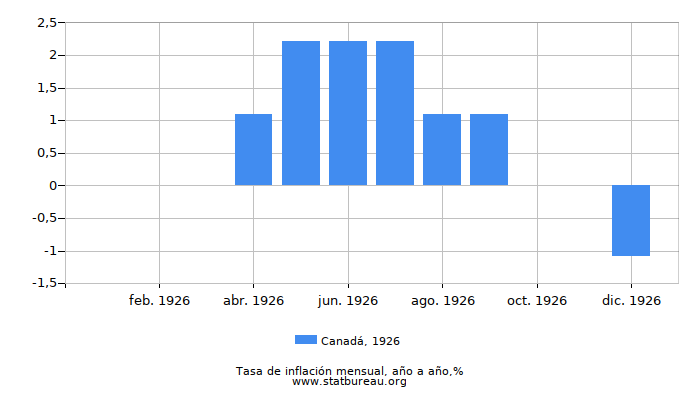 1926 Canadá tasa de inflación: año tras año