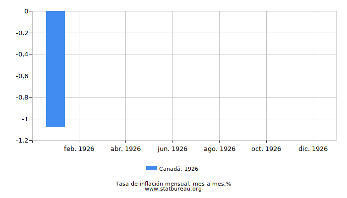 1926 Canadá tasa de inflación: mes a mes