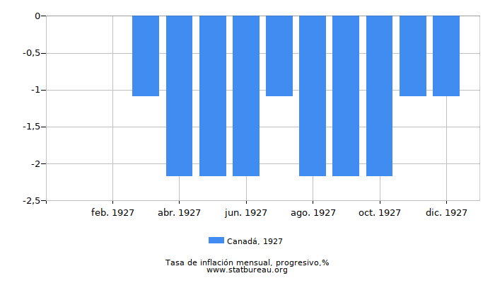 1927 Canadá progresiva tasa de inflación