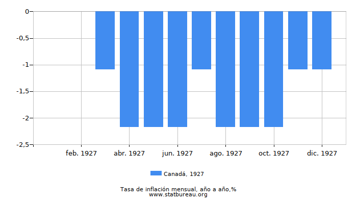 1927 Canadá tasa de inflación: año tras año