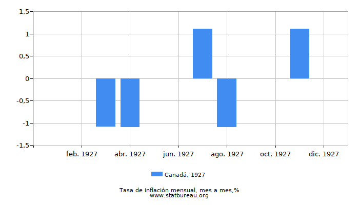 1927 Canadá tasa de inflación: mes a mes