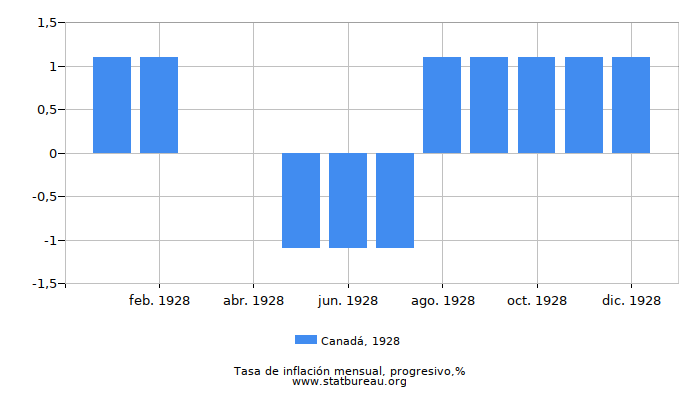 1928 Canadá progresiva tasa de inflación