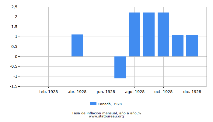 1928 Canadá tasa de inflación: año tras año