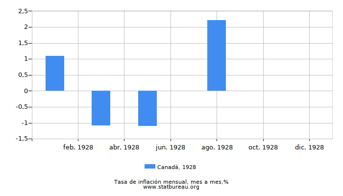 1928 Canadá tasa de inflación: mes a mes