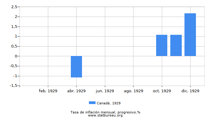 1929 Canadá progresiva tasa de inflación 1929 Canadá progresiva tasa de inflación