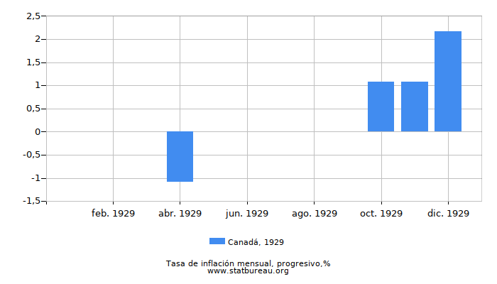 1929 Canadá progresiva tasa de inflación