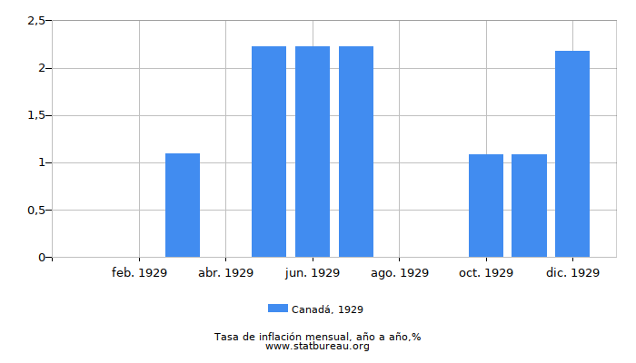 1929 Canadá tasa de inflación: año tras año