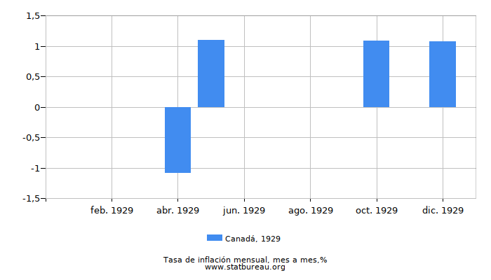 1929 Canadá tasa de inflación: mes a mes
