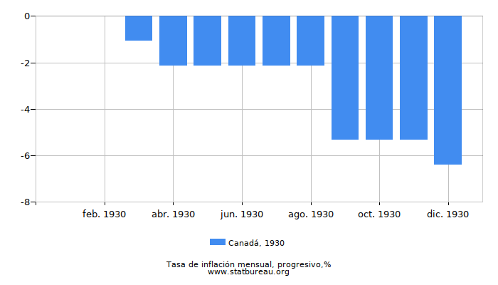 1930 Canadá progresiva tasa de inflación