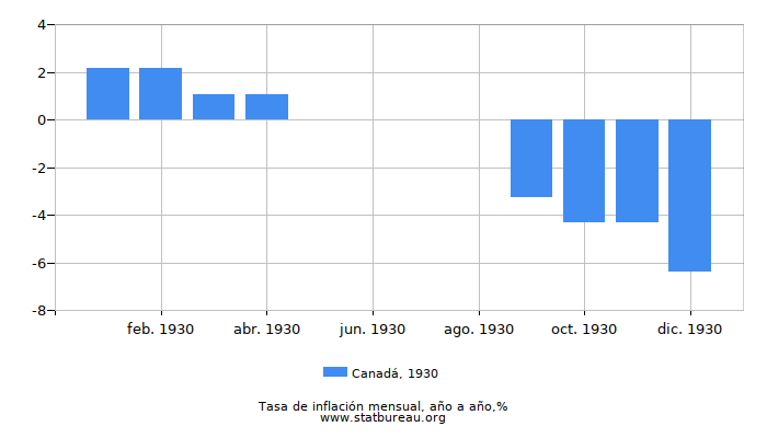 1930 Canadá tasa de inflación: año tras año