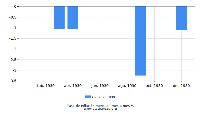 1930 Canadá tasa de inflación: mes a mes