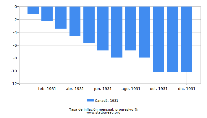 1931 Canadá progresiva tasa de inflación