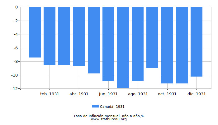 1931 Canadá tasa de inflación: año tras año