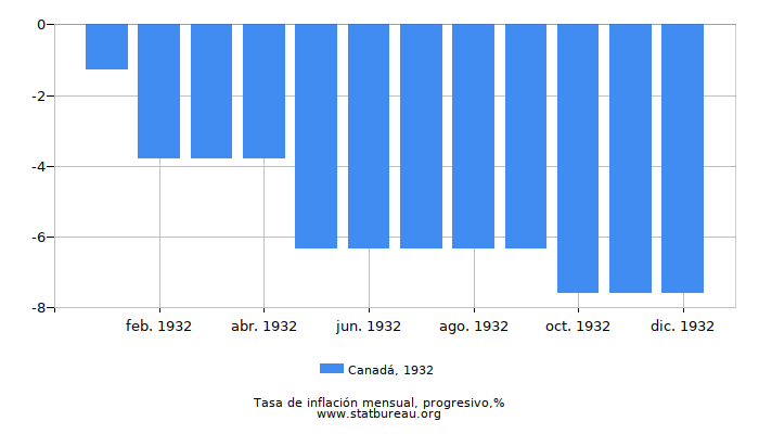 1932 Canadá progresiva tasa de inflación