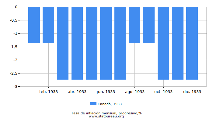 1933 Canadá progresiva tasa de inflación