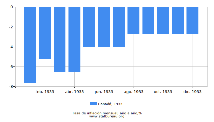 1933 Canadá tasa de inflación: año tras año