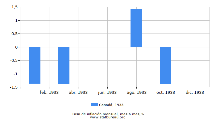 1933 Canadá tasa de inflación: mes a mes