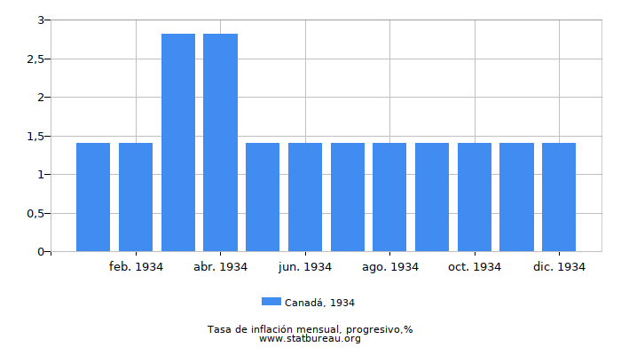 1934 Canadá progresiva tasa de inflación
