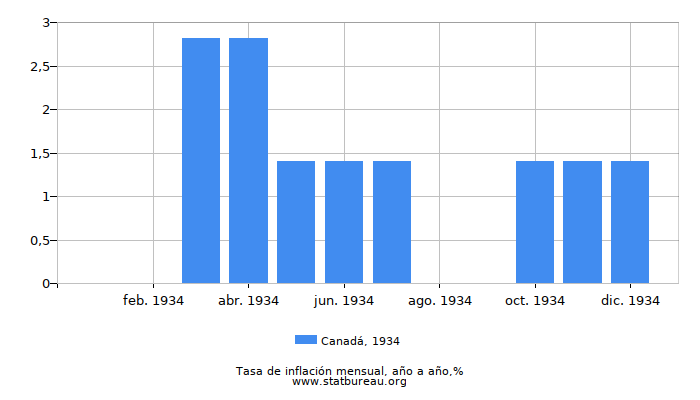 1934 Canadá tasa de inflación: año tras año