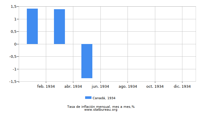 1934 Canadá tasa de inflación: mes a mes