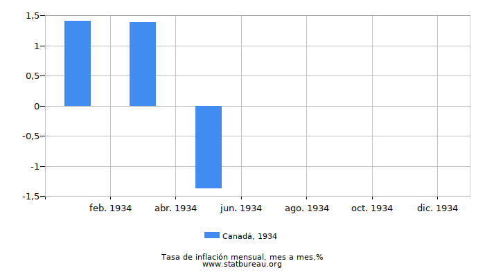 1934 Canadá tasa de inflación: mes a mes 1934 Canadá tasa de inflación: mes a mes