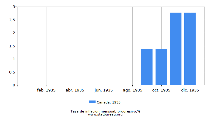 1935 Canadá progresiva tasa de inflación