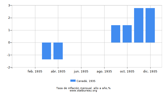 1935 Canadá tasa de inflación: año tras año