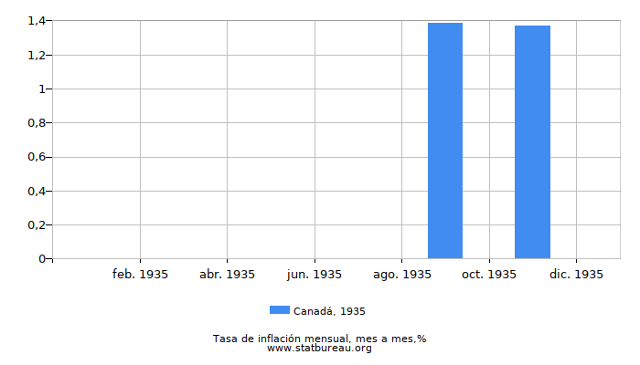 1935 Canadá tasa de inflación: mes a mes