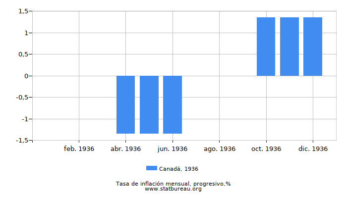 1936 Canadá progresiva tasa de inflación