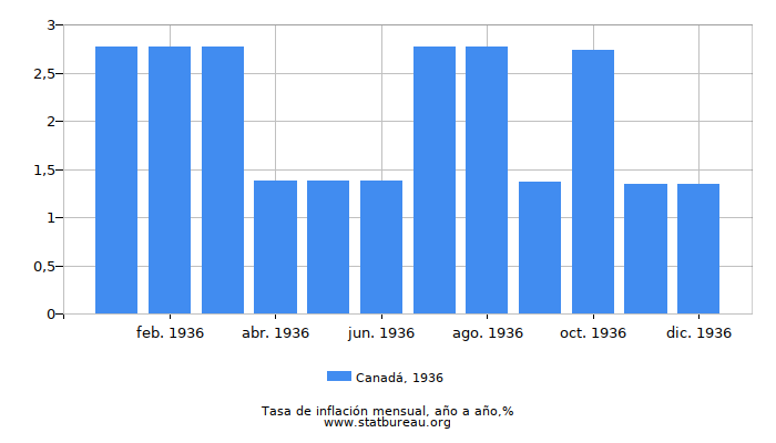 1936 Canadá tasa de inflación: año tras año