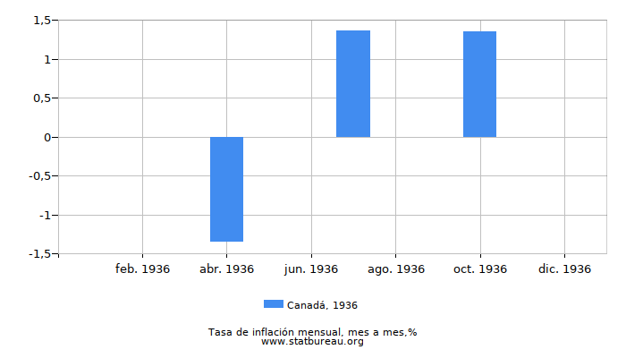 1936 Canadá tasa de inflación: mes a mes