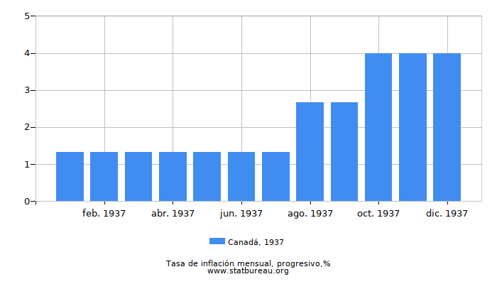 1937 Canadá progresiva tasa de inflación