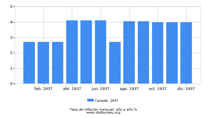1937 Canadá tasa de inflación: año tras año
