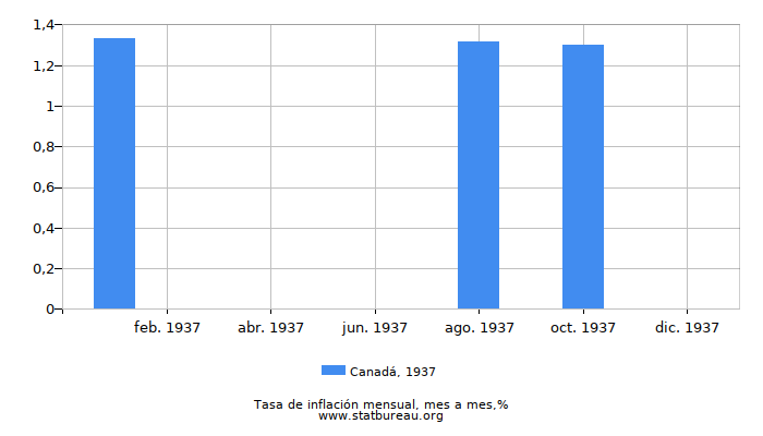1937 Canadá tasa de inflación: mes a mes