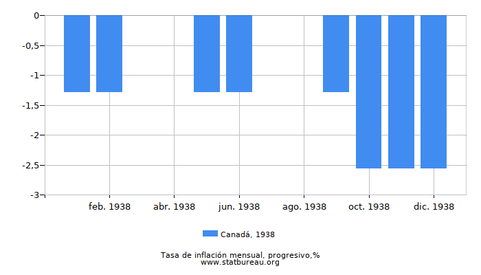 1938 Canadá progresiva tasa de inflación 1938 Canadá progresiva tasa de inflación