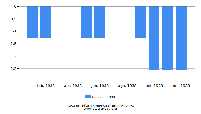 1938 Canadá progresiva tasa de inflación