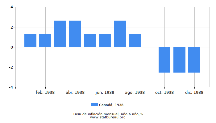 1938 Canadá tasa de inflación: año tras año