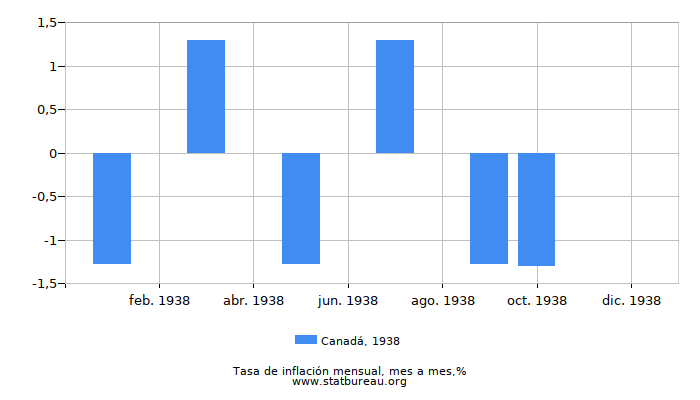1938 Canadá tasa de inflación: mes a mes