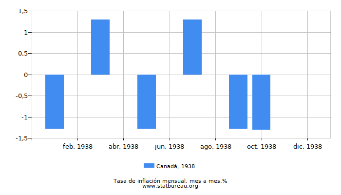 1938 Canadá tasa de inflación: mes a mes 1938 Canadá tasa de inflación: mes a mes