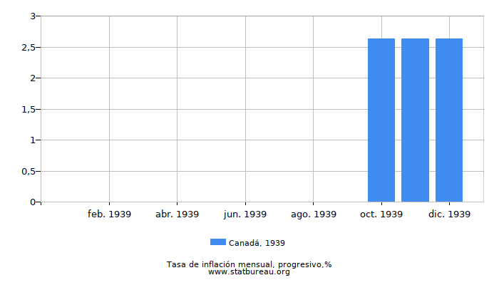 1939 Canadá progresiva tasa de inflación