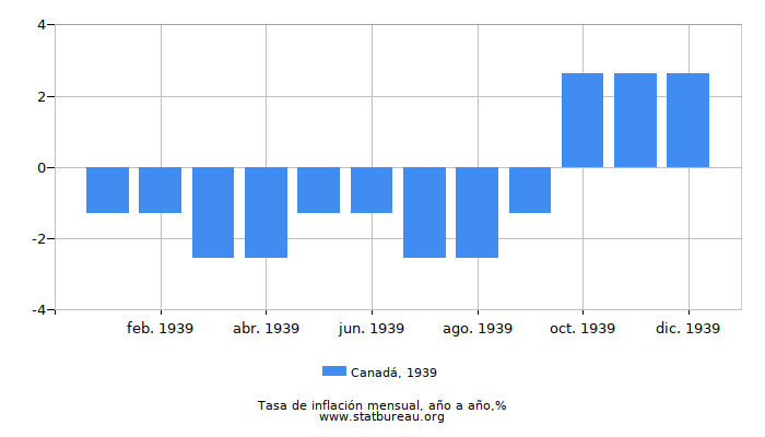 1939 Canadá tasa de inflación: año tras año