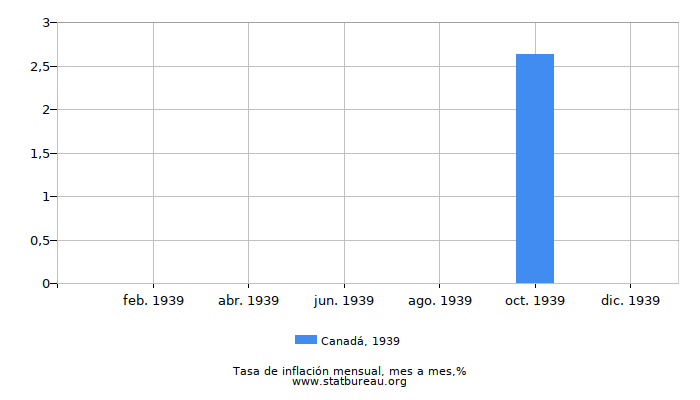 1939 Canadá tasa de inflación: mes a mes