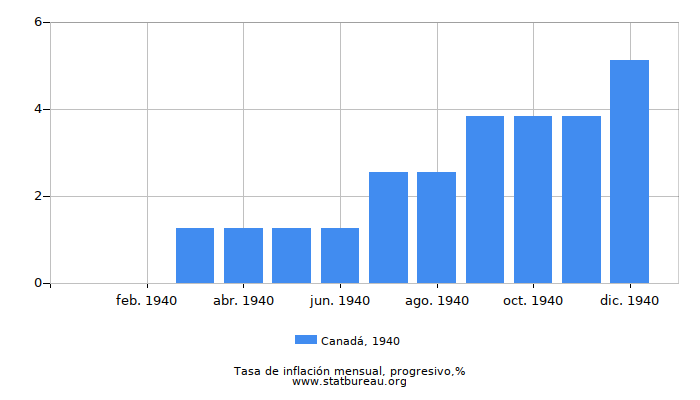 1940 Canadá progresiva tasa de inflación