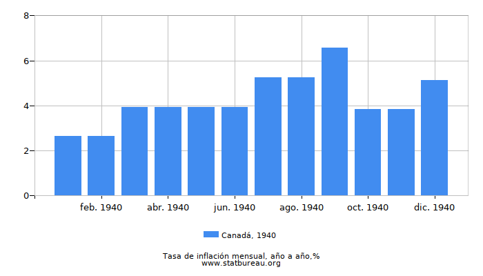 1940 Canadá tasa de inflación: año tras año