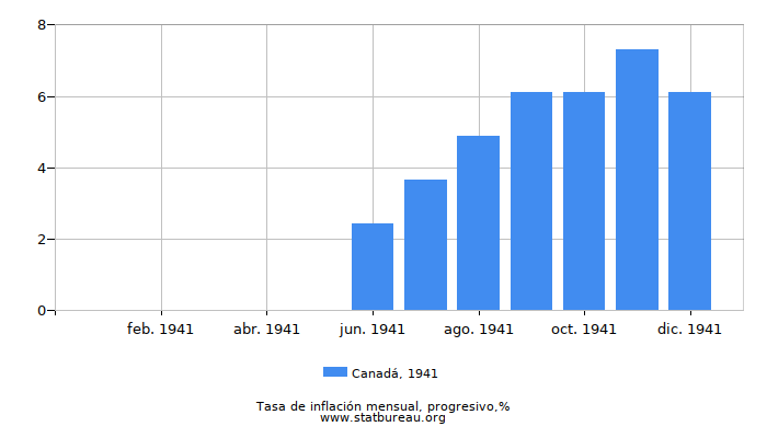 1941 Canadá progresiva tasa de inflación