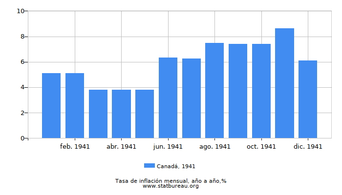 1941 Canadá tasa de inflación: año tras año